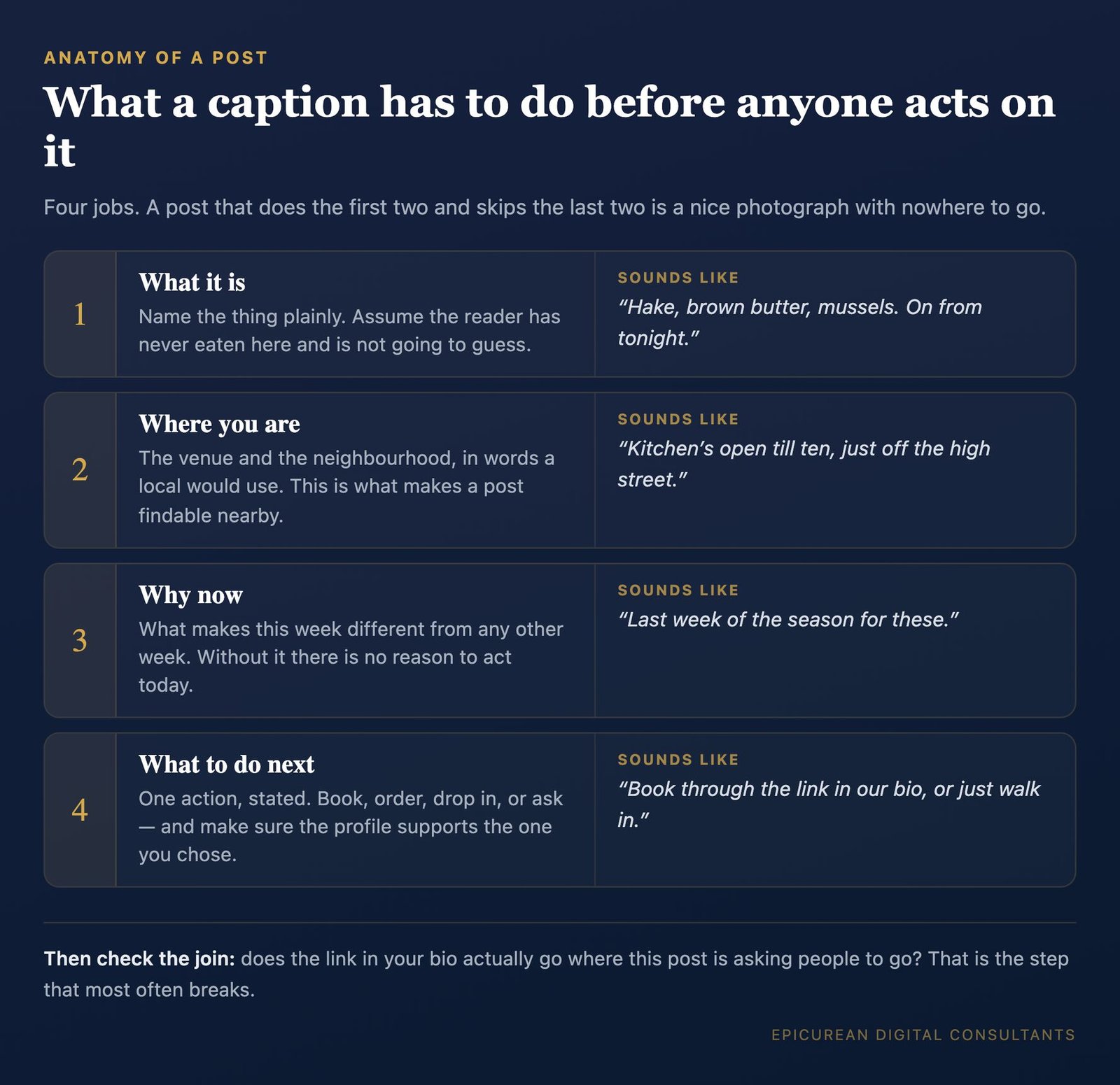 Anatomy of a caption: the four jobs a post has to do — what it is, where you are, why now, and what to do next — each with an example