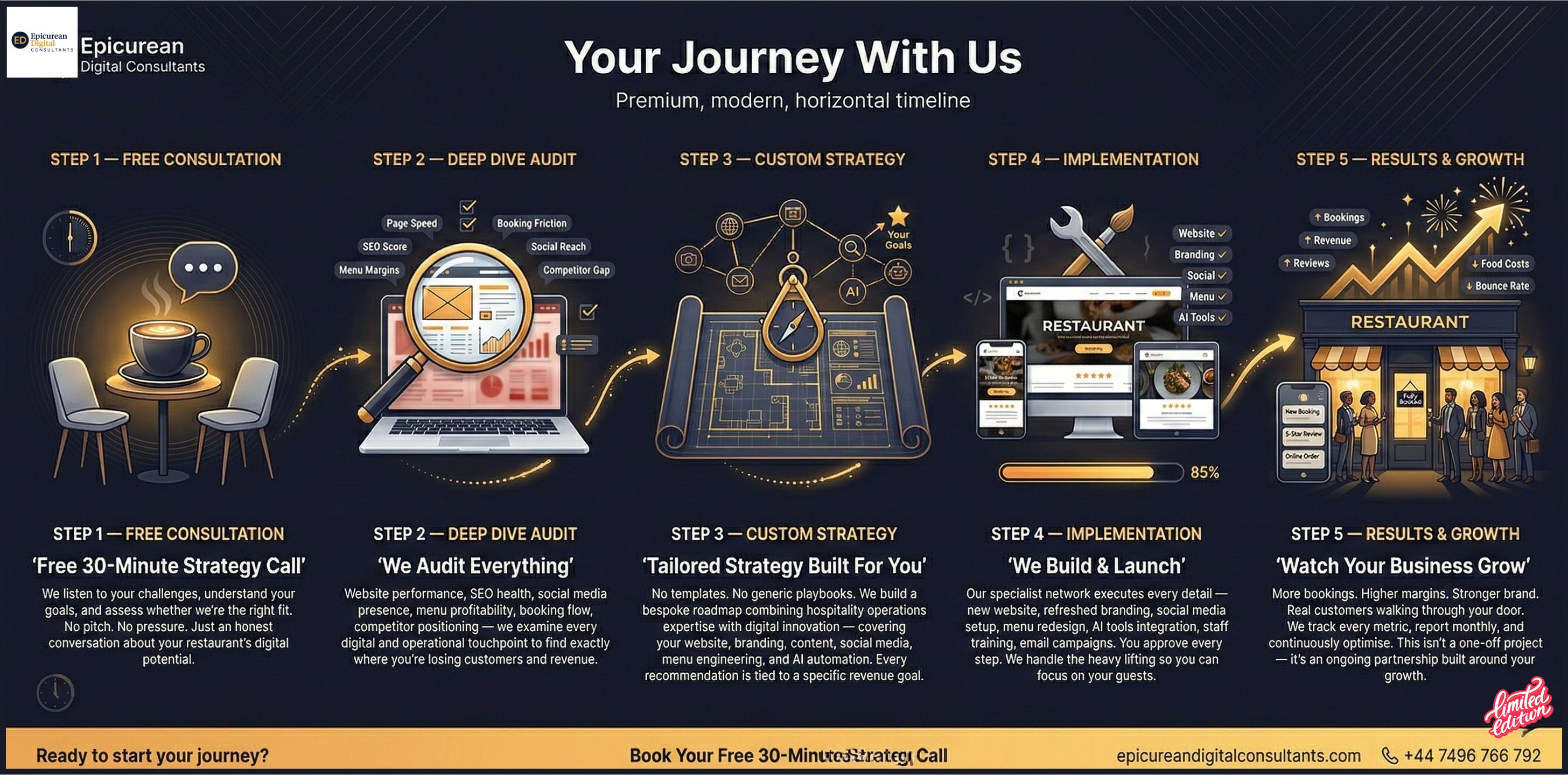 Your Journey With Epicurean Digital Consultants — From Free Consultation to Results and Growth