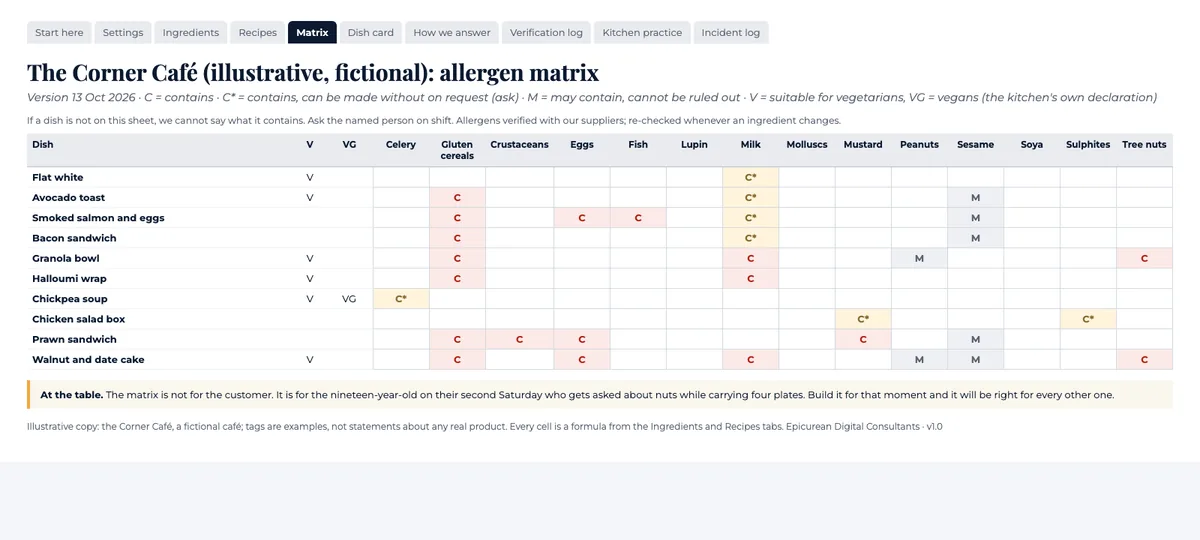 The Matrix tab: the 14 allergens against every dish, marked C, C* or M, derived from ingredient tags
