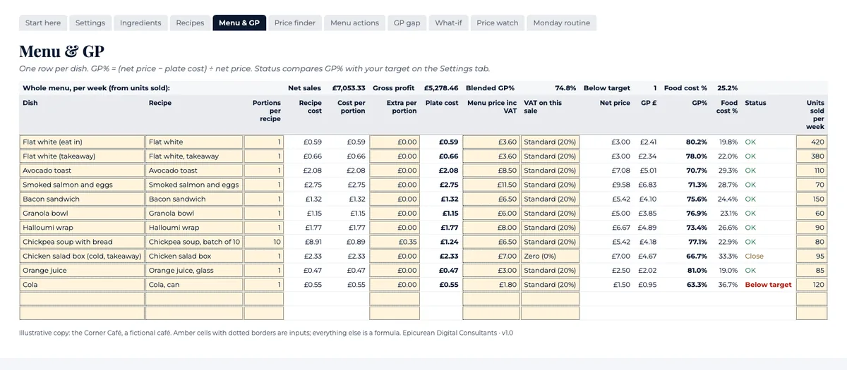 The Menu & GP tab of the calculator: dishes with plate cost, net price, GP and status columns