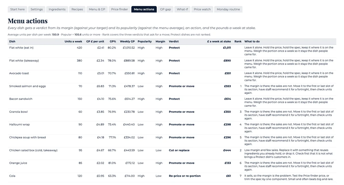 The Menu actions tab: a verdict, an action and the pounds a week at stake for each dish, ranked
