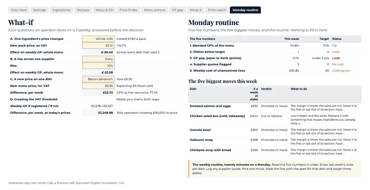 The What-if and Monday routine tabs: scenario inputs and five live numbers