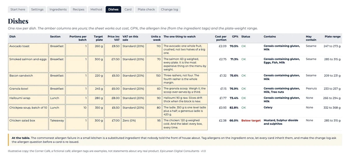 The Dishes tab with cost, GP%, plate-weight range and the derived allergen line for each dish